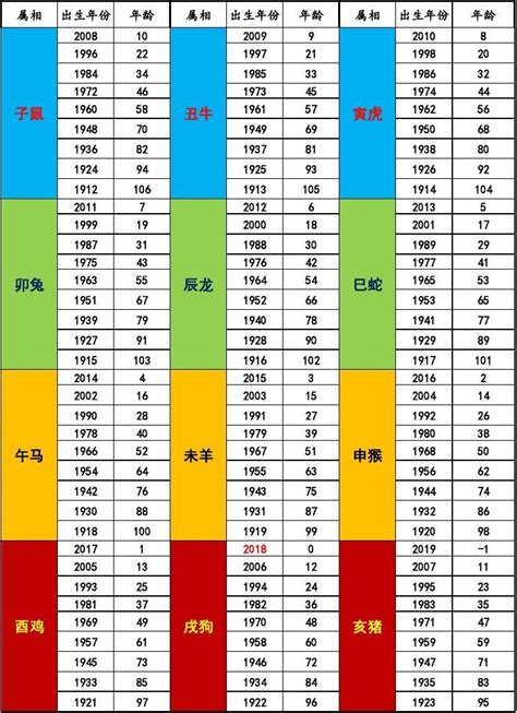 雞的年次|十二生肖年份對照表 (西元、民國)